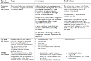 Pros and cons of sterilization methods