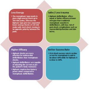 Why choose biphasic defibrillator over monophasic defibrillator?