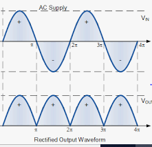 Fully rectified ac waveform