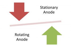 Anode type