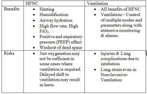 Benefits vs risk for ventilator and HFNC