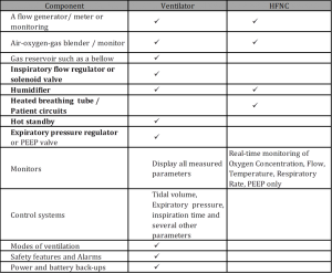 Ventilator vs HFNC components