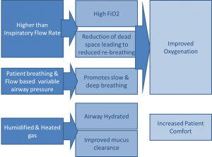 benefits of high flow oxygen therapy and ventilator