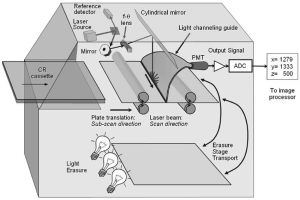 Components of CR System