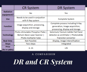 DR and CR System 