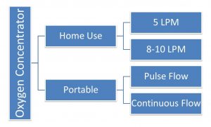 Oxygen Concentrator Categories