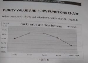 High Oxygen concentration & purity