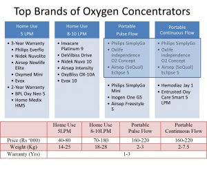 Buy Top brands of oxygen concentrator