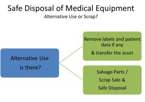 medical equipment alternate use