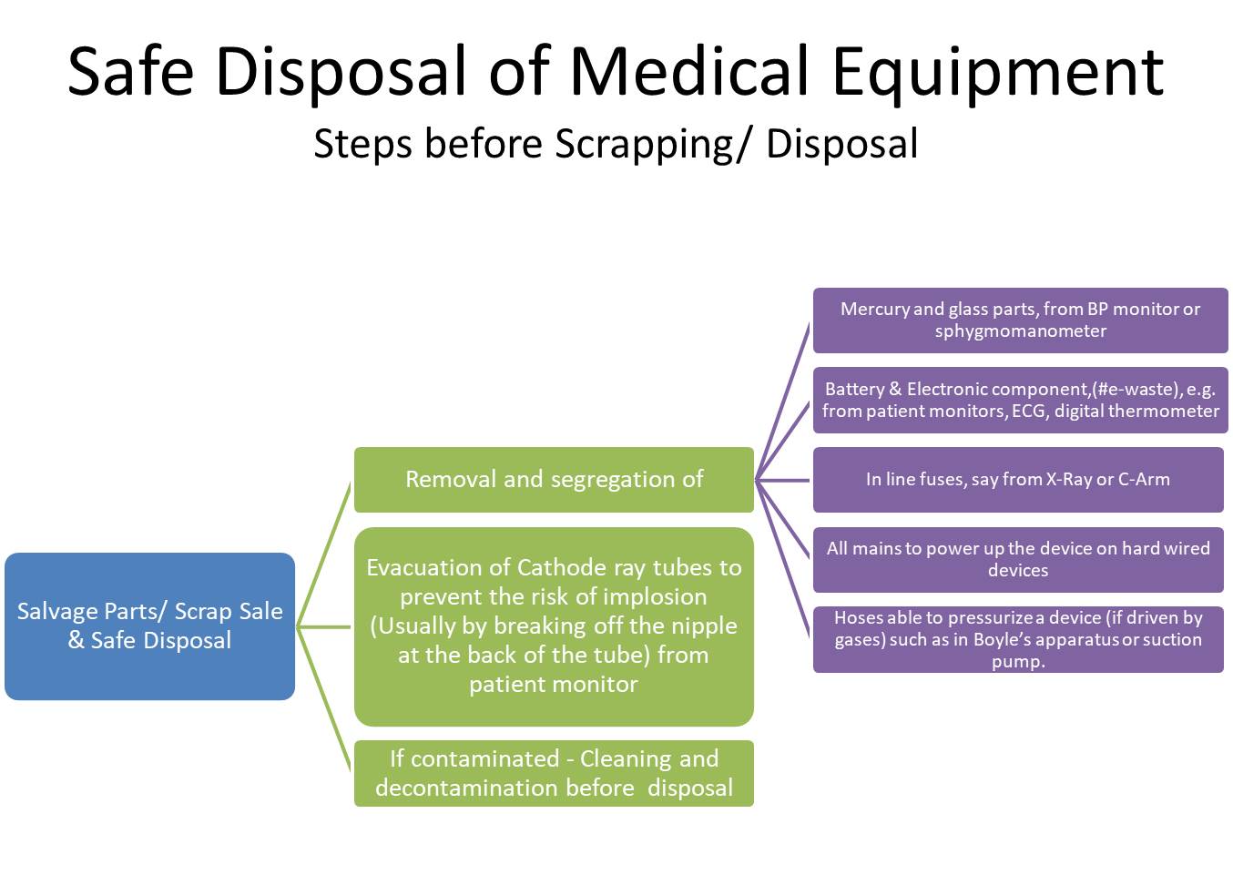 Medical Equipment Disposal Approval of Appropriate Authority