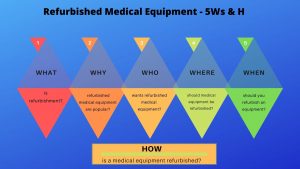 Refurbished medical equipment