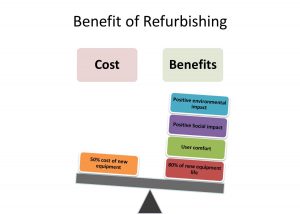 Benefits of refurbished medical equipment