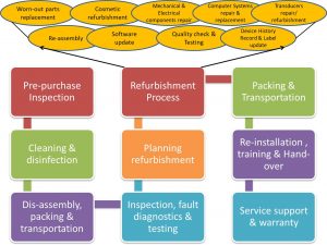 Medical equipment refurbishment process