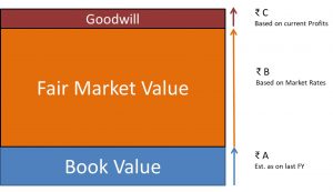Fair market value or Goodwill assessment for Medical Equipment 