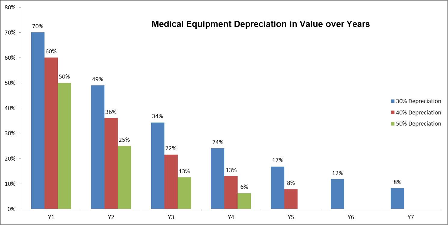 Medical Equipment Depreciation PrimedeqBlog