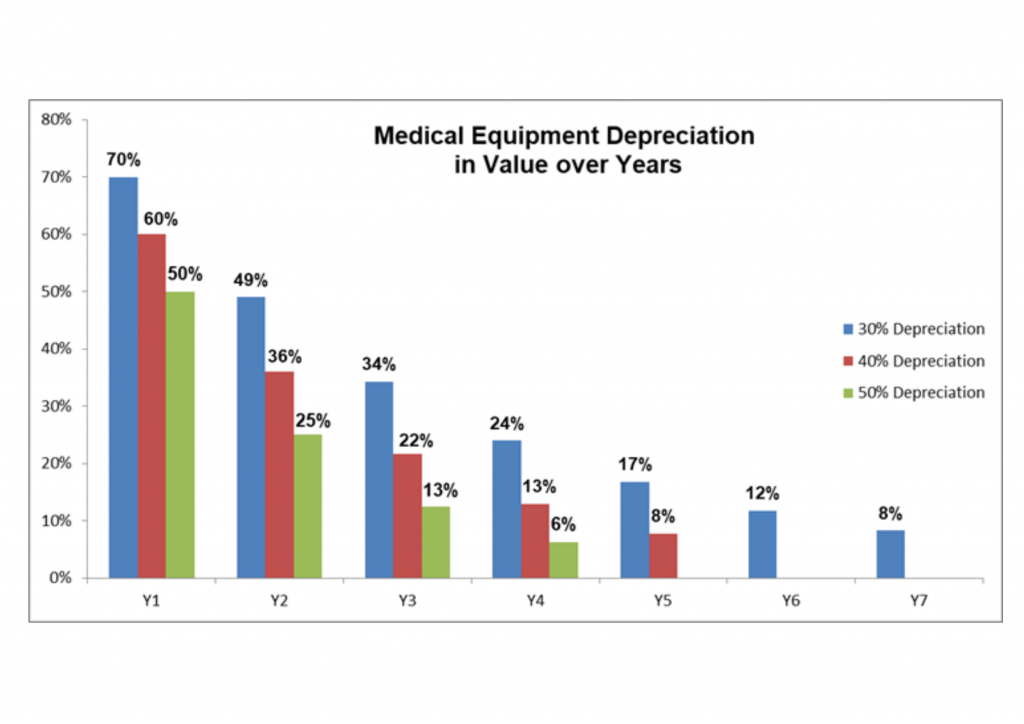Used Medical Equipment Valuation How much should you pay?