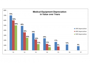 Value of used medical equipment