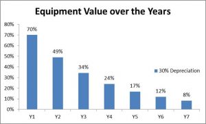 Medical Equipment Depreciated value at 30%