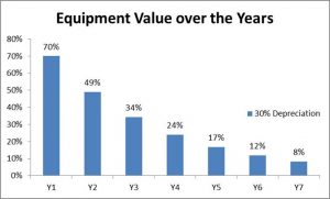 Medical Equipment Depreciated value at 30%