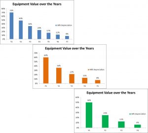 second hand medical equipment depreciated value