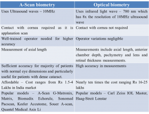 A-Scan and Optical Biometry comparison